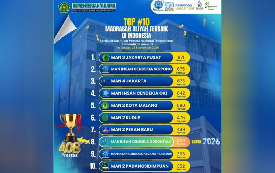 Cetak 449 Prestasi, MAN 2 Pekanbaru Masuk Top 10 Madrasah Nasional