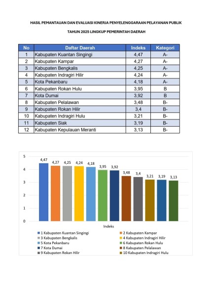 Kabupaten Kuansing Menjadi Terbaik di Riau Dari Hasil Pemantauan dan Evaluasi Kinerja Penyelenggara Pelayanan Publik Tahun 2025