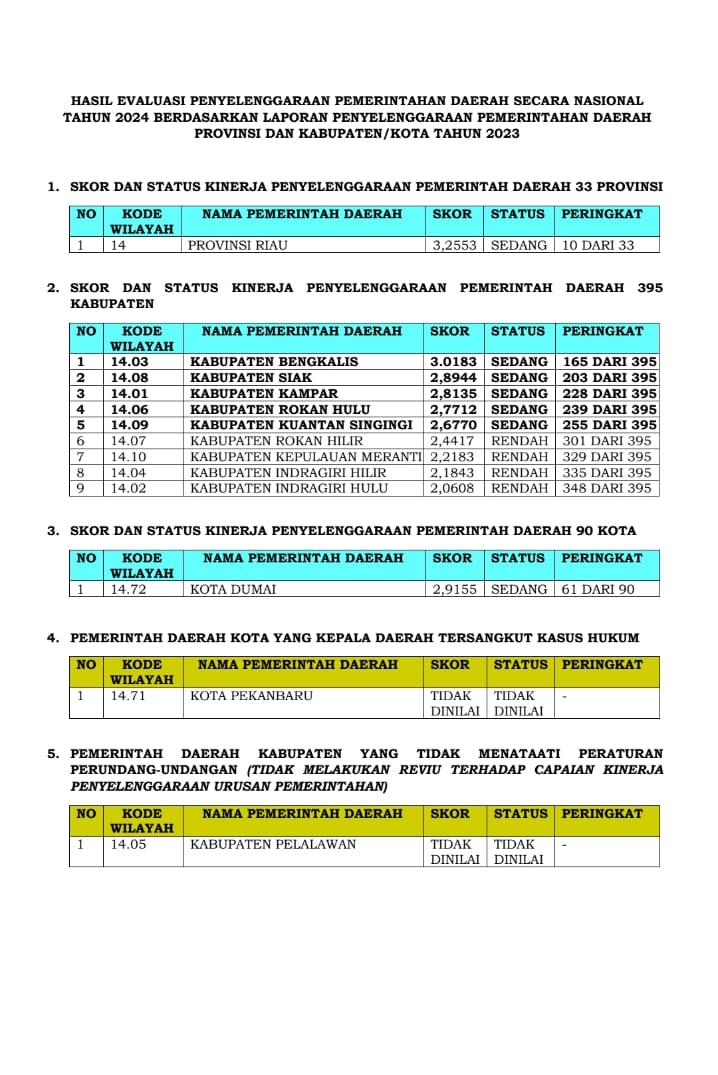 Peringkat Nasional LPPD  Kuansing Meningkat Drastis,  Bupati Suhardiman Minta Semua OPD Terus Berbenah